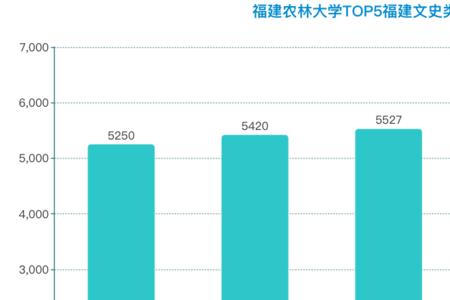 福建农林大学哪个专业就业率高