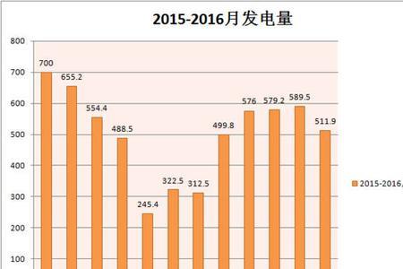 光伏发电的发电量是反向有功吗