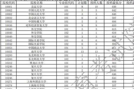 投档比例102%是什么意思