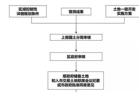 用地预审规划条件办理先后顺序