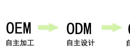 希音odm模式是什么