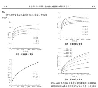 影响混凝土徐变的因素有哪些