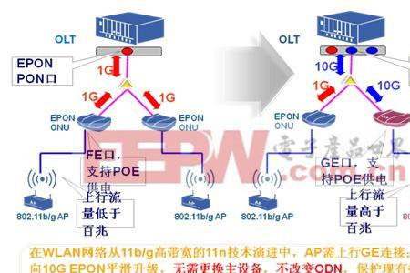 PON技术在以太网的应用是