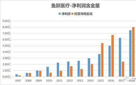 净利润百分比怎么算