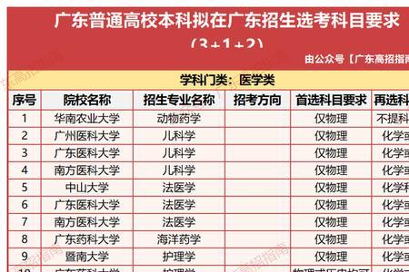 医学专业高考英语必选吗