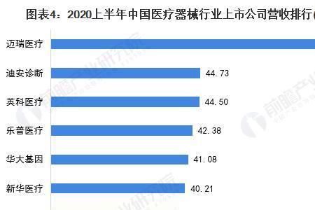 做医疗器械一年能挣多少