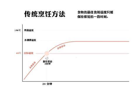 低温慢煮各种食材和时间一览表