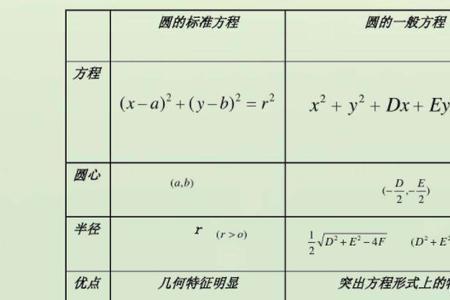 知道圆心求圆的方程