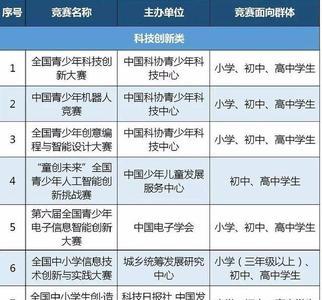 五大学科竞赛省一等奖用处