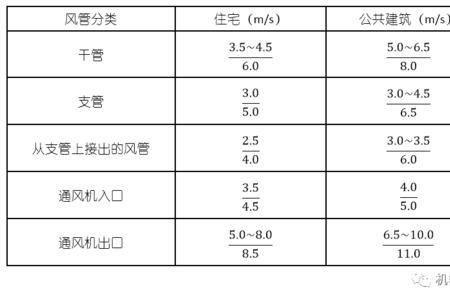 风管风压标准