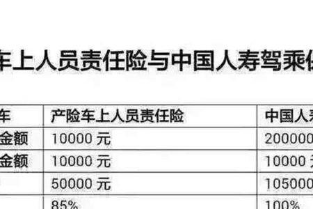 人保驾乘险和座位险保障对比