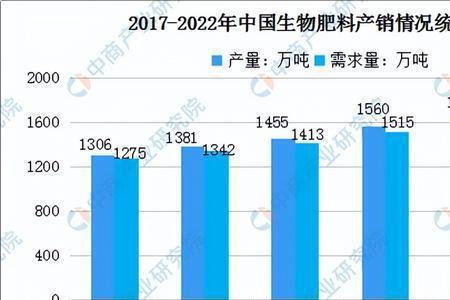 2022年5月化肥价格预测