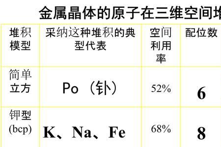 简单立方堆积配位数为什么是6