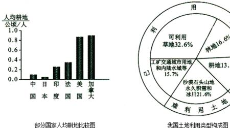 世界人均耕地最低标准