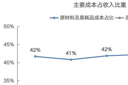 人力成本占比计算公式