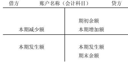 材料成本借方记录的是