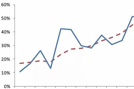 杠杆率110%什么意思