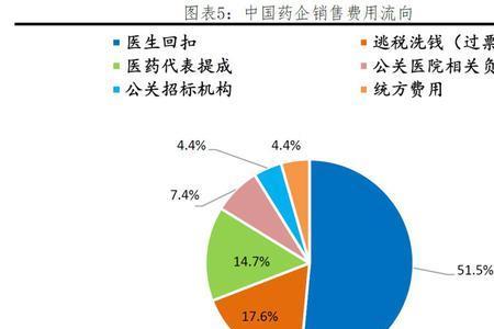 医药代表提成一般多少