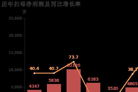 净利润+运营成本=