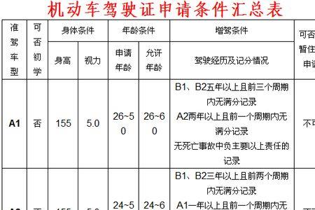 增驾a1驾照科目一考什么内容