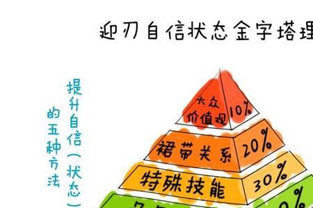 如何加强大学生价值观自信