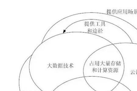 大数据存储技术的两个重要方向