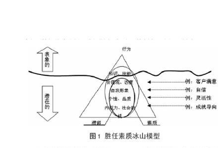 新冰山模型组成要素