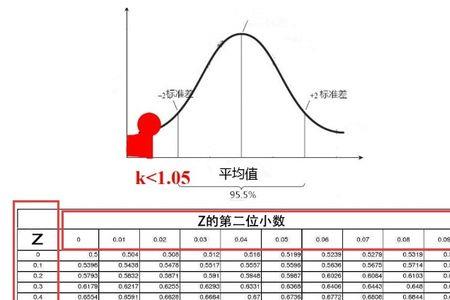 正态分布标准差对照表