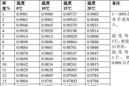 甲醇溶液密度是多少