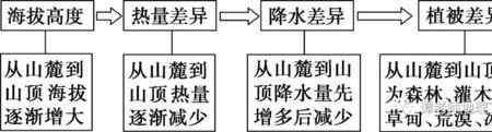 按土地要素分配的表现