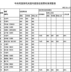 出差补贴500算高吗