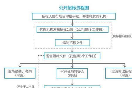 内部比选和邀标有什么区别