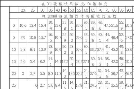 硫酸铵在不同温度时的溶解度