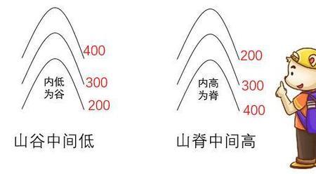 等高线首曲线和计曲线的区别