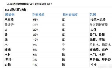 手机wifi信号强弱的距离一般多少米