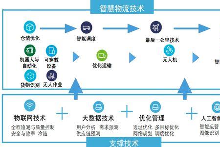 电商物流包括哪些内容