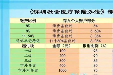 2022年济南退休人员医保划入时间