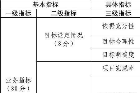 绩效评价与评审区别