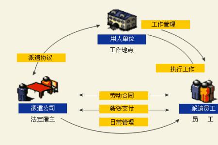 高端人才的劳务派遣是怎样的