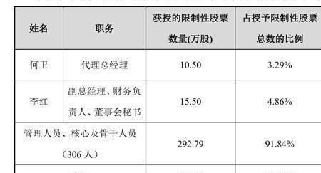 限制性股票授予和上市什么意思