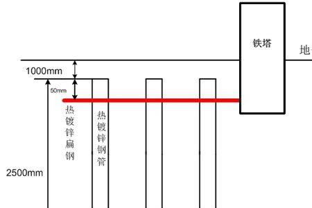 铁塔防雷接地标准做法