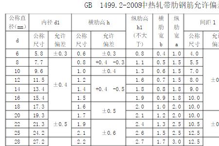 圆钢直径允许偏差规范