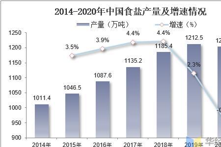 中国一年消耗多少食盐