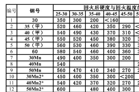 304钢 回火温度