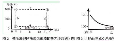 夏季海陆风热力环流示意图