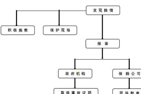 三车相撞快速理赔流程