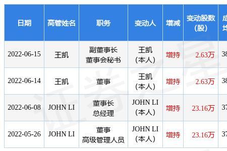 上市公司高管同时增持意味什么