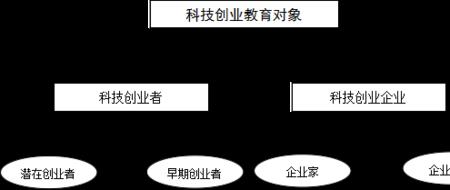 国内孵化器的优缺点