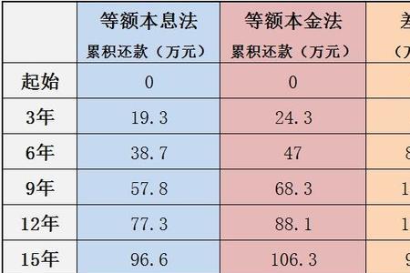 等额本息和等额本金3年差多少