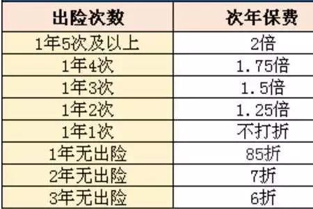 每年出险一次保费多少